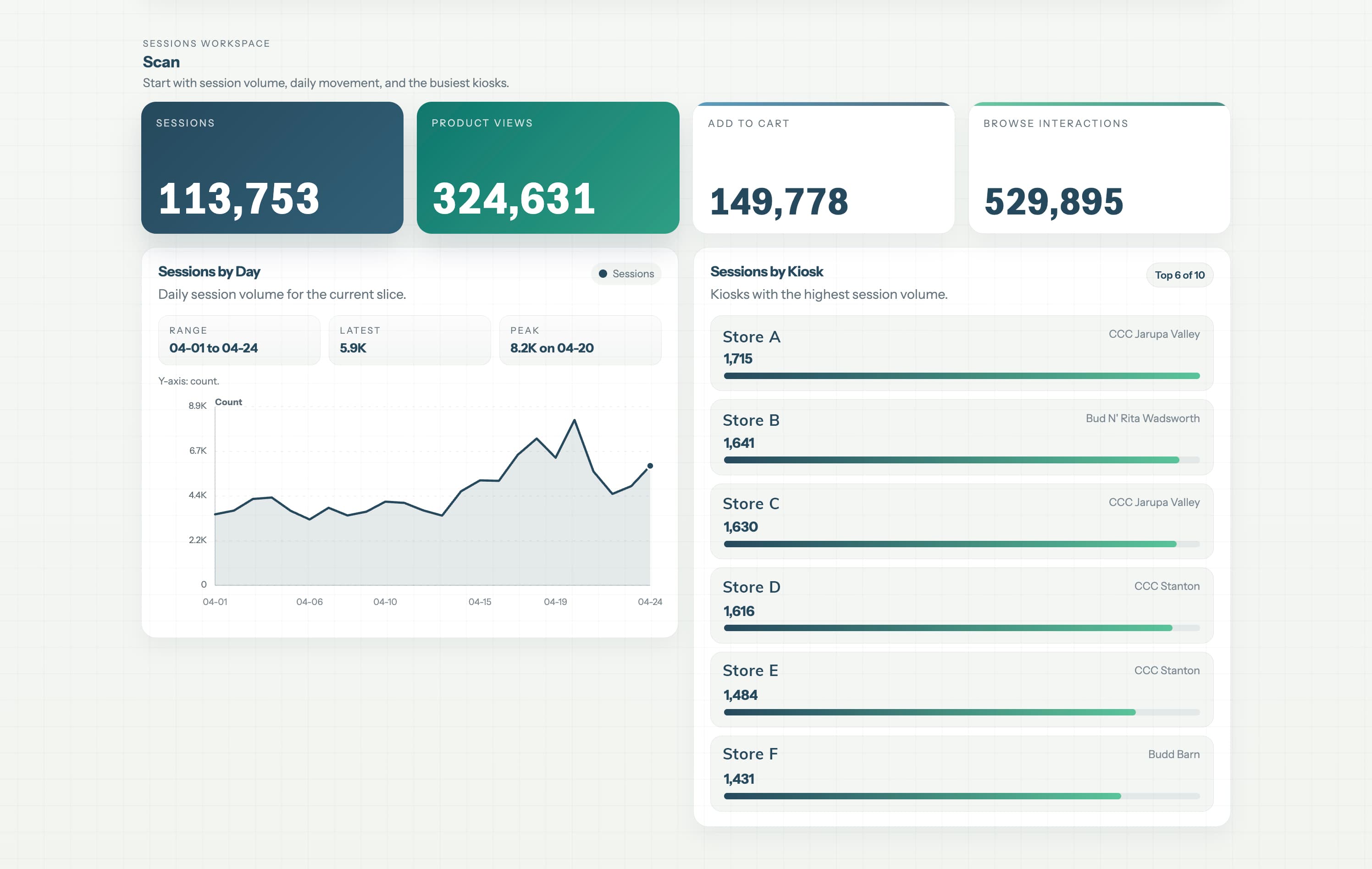 Anonymized TPB dashboard showing sessions, product views, add-to-cart activity, browse interactions, and kiosk performance.