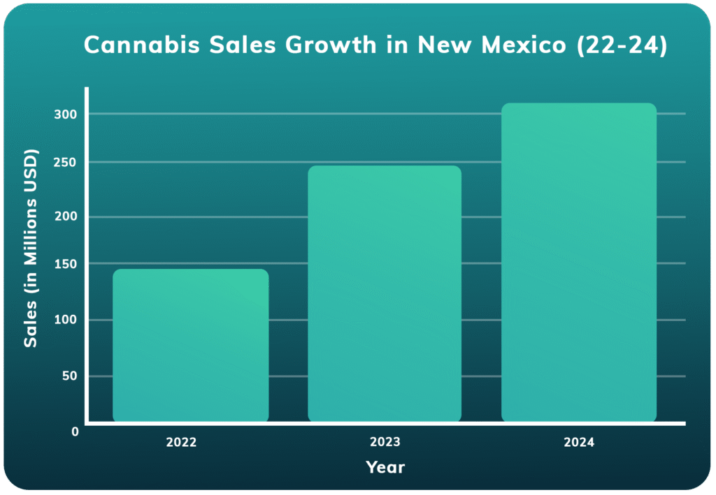 Cannabis sales growth in New Mexico